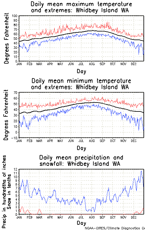 Whidbey Island, Washington Annual Temperature Graph